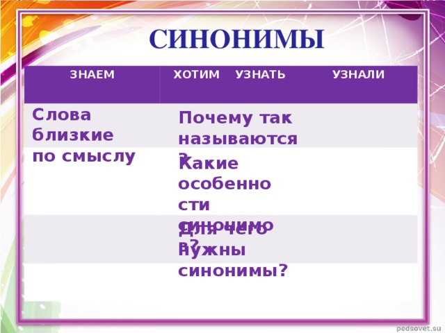 СИНОНИМЫ ЗНАЕМ ХОТИМ УЗНАТЬ УЗНАЛИ Слова близкие по смыслу Почему так называются? Какие особенности синонимов? Для чего нужны синонимы?