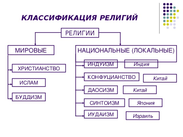 КЛАССИФИКАЦИЯ РЕЛИГИЙ РЕЛИГИИ НАЦИОНАЛЬНЫЕ (ЛОКАЛЬНЫЕ) МИРОВЫЕ ИНДУИЗМ Индия ХРИСТИАНСТВО КОНФУЦИАНСТВО Китай ИСЛАМ ДАОСИЗМ Китай БУДДИЗМ СИНТОИЗМ Япония ИУДАИЗМ Израиль