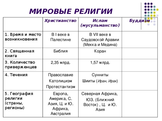 Христианство место возникновения. Время возникновения религий таблица. Время возникновения христианства Ислама и буддизма. Таблица мировые религии буддизм христианство Ислам. Время и место зарождения буддизма христианства Ислама.