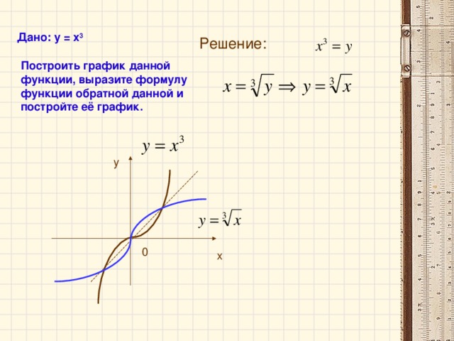 Дано: у = х 3 Решение: Построить график данной функции, выразите формулу функции обратной данной и постройте её график. у 0 х