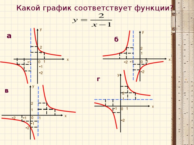 Какой график соответствует функции? у у а б 2 2 1 1 х х - 1 - 1 - 2 1 1 0 0 - 1 - 2 - 2 у г у в 2 1 группа: ответ а) объясняют почему 1 2 х - 1 1 0 1 х - 1 - 2 0 1 - 2 - 1 - 2