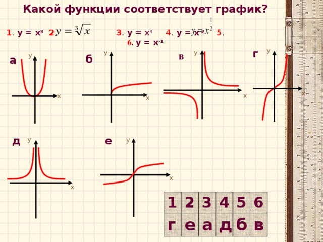 Какой функции соответствует график?   1 . у = х 3  2 .     3 . у = х 4   4 . у = х -2   5 .   6 . у = х -1 г у у у в у б а х х х х е д у у х х 1 г 2 3 е 4 а 5 д б 6 в
