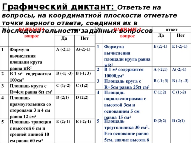 Графический диктант: Ответьте на вопросы, на координатной плоскости отметьте точки верного ответа, соединяя их в последовательности заданных вопросов № № ВАРИАНТ 2 вопрос ВАРИАНТ1 вопрос ответ 1 1 ответ Да 2 Формула вычисления площади круга равна π R 2 2 Да Формула вычисления площади круга равна π R 2 Е (2;-1) 3 Нет В 1 м 2 содержится  10000дм 2 3 Нет А (-2;1) В 1 м 2 содержится  100см 2 Площадь круга с R =5см равна 25π см 2 Е (-2;-1) A(-2 ;-1) В (-1; -3) 4 А (-2;1) Площадь круга с R =4см равна 8π см 2 4 В (-1; 3) С (1;-2) В (-1; 3) Площадь параллелограмма с высотой 3см и основанием 5 см равна 15 см 2 A(-2 ;-1) Площадь прямоугольника со сторонами 3 и 4 см равна 12 см 2 5 5 С (1;2) D ( 2;1 ) С (1;2) В (-1; -3) Площадь треугольника 30 см 2 . Его основание равно 5см, значит высота 6 см Площадь трапеции с высотой 6 см и средней линией 10 см равна 60 см 2 С (1;-2) D ( 2;2 ) D ( 2;2 ) Е (2;-1) Е (-2;-1) D ( 2;1 )