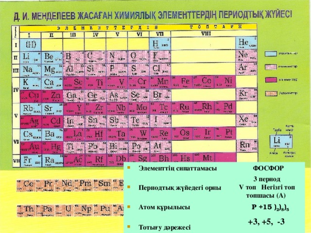 Элементтің сипаттамасы ФОСФОР  Периодтық жүйедегі орны Атом құрылысы Р +15 ) 2 ) 8 ) 5  Тотығу дәрежесі