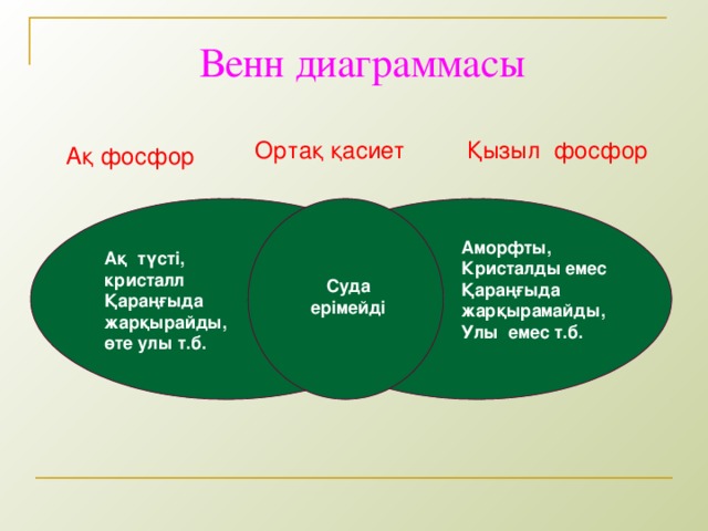 Венн диаграммасы Қызыл фосфор Ортақ қасиет Ақ фосфор Аморфты, Кристалды емес Қараңғыда жарқырамайды, Улы емес т.б. Ақ түсті, кристалл Қараңғыда жарқырайды, өте улы т.б. Суда ерімейді