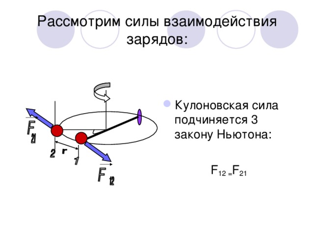 Рассмотрим силы взаимодействия зарядов: Кулоновская сила подчиняется 3 закону Ньютона:  F 12 = F 21