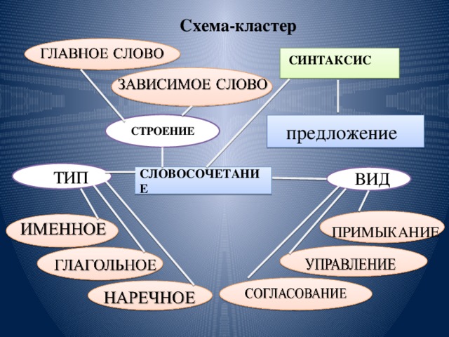 Схема-кластер СИНТАКСИС  предложение   СТРОЕНИЕ ТИП  ВИД СЛОВОСОЧЕТАНИЕ ПРИМЫКАНИЕ