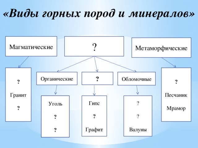 Органические «Виды горных пород и минералов» ? Магматические Метаморфические ? ?   Гранит Песчаник ? Мрамор Обломочные ? ? Уголь Гипс ? ? ?   Валуны ? Графи т