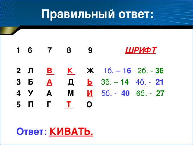 Правильный ответ:  6 7 8 9  ШРИФТ  Л В  К Ж  1б. – 16  2б. - 36 Б А  Д Ь  3б. – 14  4б. - 21 У А М И  5б. - 40  6б. - 27 П Г  Т  О  Ответ:  КИВАТЬ.