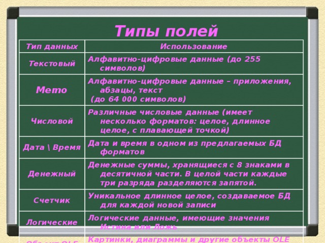 Типы полей Тип данных Использование Текстовый Алфавитно-цифровые данные (до 255 символов) Memo Алфавитно-цифровые данные – приложения, абзацы, текст  (до 64 000 символов) Числовой Различные числовые данные (имеет несколько форматов: целое, длинное целое, с плавающей точкой) Дата \ Время Денежный Дата и время в одном из предлагаемых БД форматов Денежные суммы, хранящиеся с 8 знаками в десятичной части. В целой части каждые три разряда разделяются запятой. Счетчик Уникальное длинное целое, создаваемое БД для каждой новой записи Логические Логические данные, имеющие значения Истина или Ложь Объект OLE Картинки, диаграммы и другие объекты OLE из приложений Windows Гиперссылка В полях этого типа хранятся гиперссылки, которые представляют собой путь к файлу на жестком диске, либо адрес в сетях Internet.