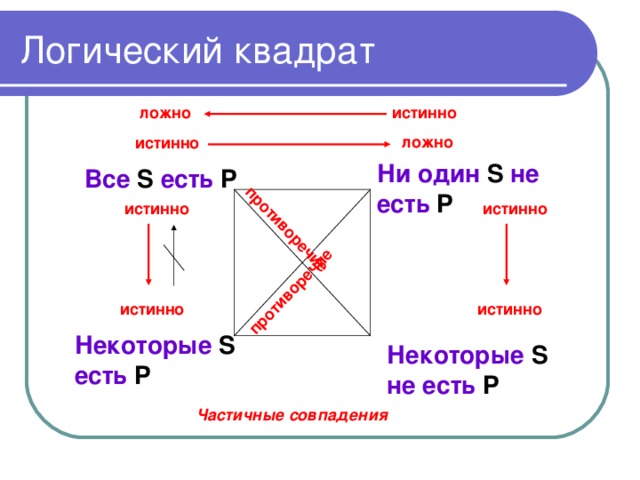 противоречие противоречие Логический квадрат ложно истинно ложно истинно Ни один  S  не есть  P Все  S  есть  P истинно истинно истинно истинно Некоторые  S  есть  P Некоторые  S  не есть  P Частичные совпадения