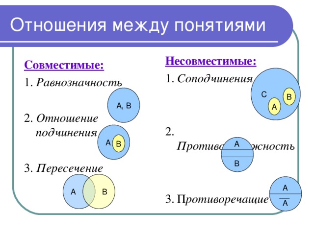 Отношения между понятиями Несовместимые: 1. Соподчинения 2. Противоположность 3. П ротиворечащие Совместимые: 1. Равнозначность 2. Отношение подчинения 3. Пересечение С В А, В А А В А В А  В А А