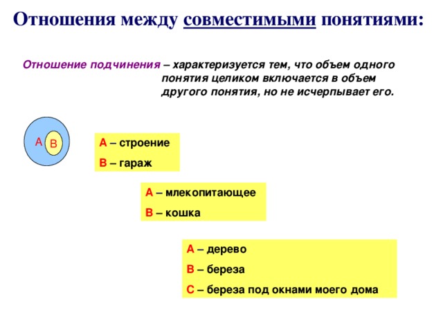 Отношения между совместимыми понятиями: Отношение подчинения – характеризуется тем, что объем одного понятия целиком включается в объем другого понятия, но не исчерпывает его. А  В А – строение В – гараж А – млекопитающее В – кошка А – дерево В – береза С – береза под окнами моего дома