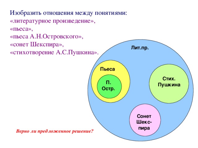 Изобразить отношения между понятиями: «литературное произведение», «пьеса», «пьеса А.Н.Островского», «сонет Шекспира», «стихотворение А.С.Пушкина». Лит.пр. Пьеса Стих. Пушкина П. Остр. Сонет Шекс-пира Верно ли предложенное решение?