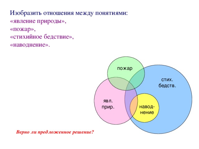 Изобразить отношения между понятиями: «явление природы», «пожар», «стихийное бедствие», «наводнение». пожар стих. бедств. явл. прир. навод-нение Верно ли предложенное решение?