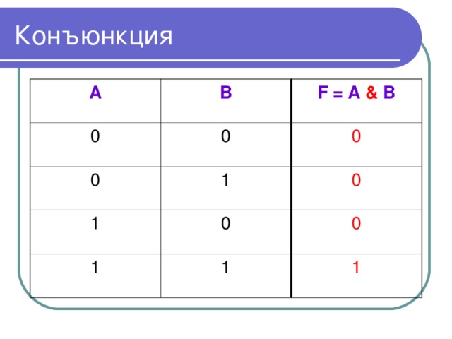 Конъюнкция A B 0 F = A & B 0 0 1 0 1 0 0 1 1 0 1