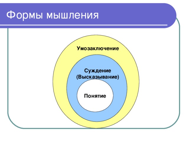 Формы мышления Умозаключение Суждение (Высказывание) Понятие