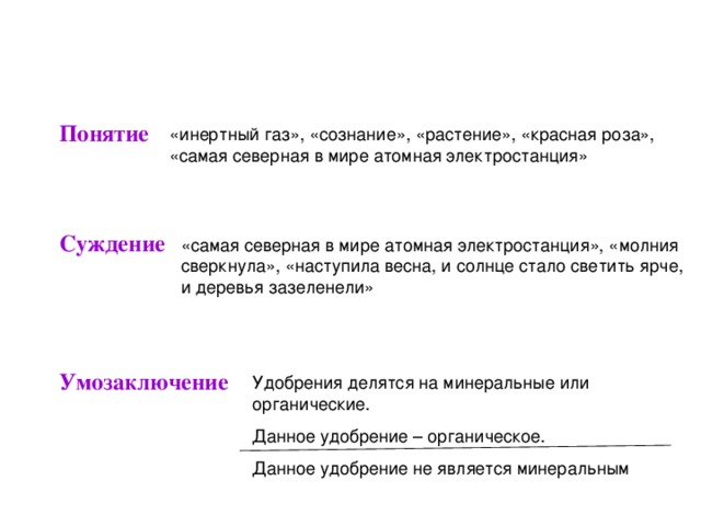 Формы мышления Понятие «инертный газ», «сознание», «растение», «красная роза», «самая северная в мире атомная электростанция» Суждение «самая северная в мире атомная электростанция», «молния сверкнула», «наступила весна, и солнце стало светить ярче, и деревья зазеленели» Умозаключение Удобрения делятся на минеральные или органические. Данное удобрение – органическое. Данное удобрение не является минеральным