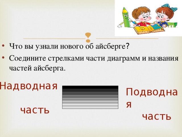 Что вы узнали нового об айсберге ? Соедините стрелками части диаграмм и названия частей айсберга.