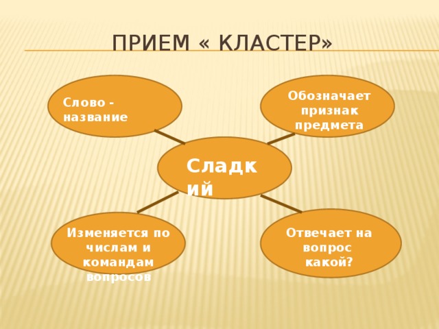 Прием « кластер» Обозначает признак предмета Слово - название Сладкий Отвечает на вопрос какой? Изменяется по числам и командам вопросов