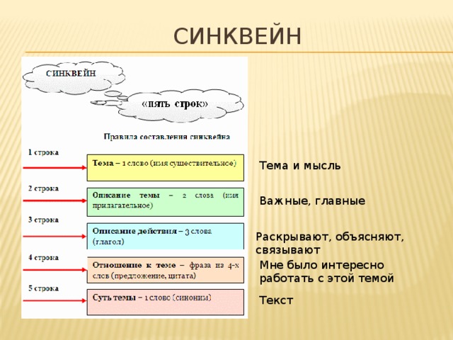 синквейн Тема и мысль Важные, главные Раскрывают, объясняют, связывают Мне было интересно работать с этой темой Текст