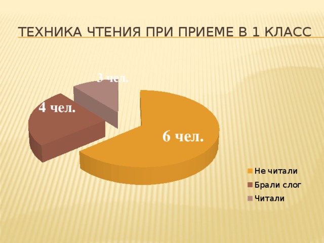 3 чел. Техника чтения при приеме в 1 класс 4 чел. 6 чел.