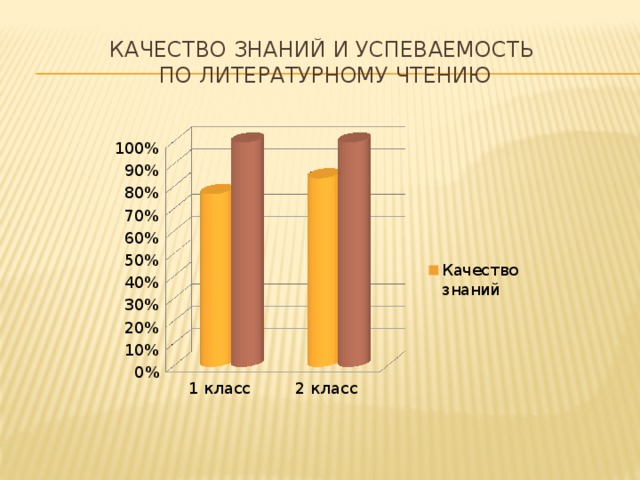 Качество знаний и успеваемость  по литературному чтению