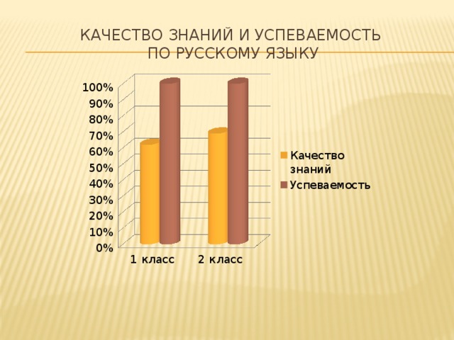 Качество знаний и успеваемость  по русскому языку