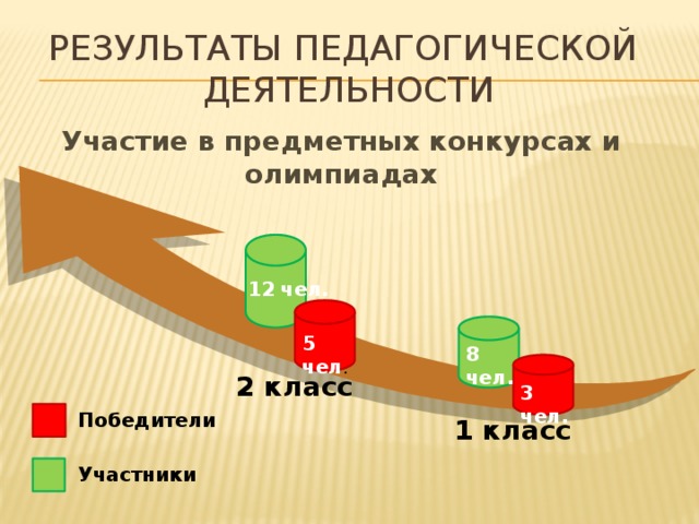 результаты педагогической  деятельности Участие в предметных конкурсах и олимпиадах 12 чел. 5 чел . 8 чел. 2 класс 3 чел. Победители 1 класс Участники