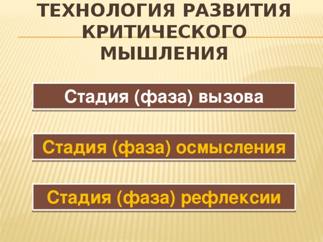 Технология развития критического мышления Стадия (фаза) вызова Стадия (фаза) осмысления Стадия (фаза) рефлексии