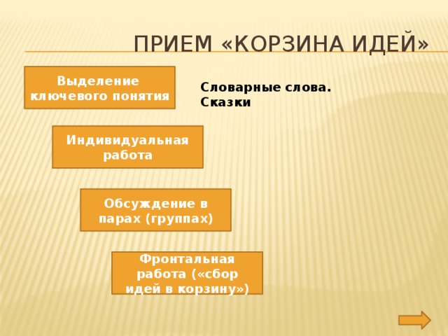 прием «Корзина идей» Выделение ключевого понятия Словарные слова. Сказки Индивидуальная работа Обсуждение в парах (группах) Фронтальная работа («сбор идей в корзину»)