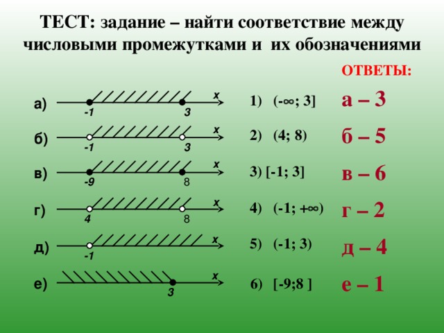 ТЕСТ: задание – найти соответствие между числовыми промежутками и их обозначениями ОТВЕТЫ:  а – 3  б – 5  в – 6  г – 2  д – 4  е – 1  х 1) (-  ; 3] a) 3 -1 х 2) (4; 8) б) 3 -1 х 3) [-1; 3] в) -9 8 х 4) (-1; +  ) г) 4 8 х 5) (-1; 3) д) -1 х 6) [-9;8 ] е) 3