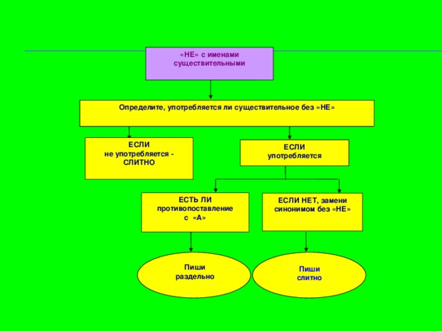 «НЕ» с именами существительными Определите, употребляется ли существительное без «НЕ» ЕСЛИ не употребляется - СЛИТНО ЕСЛИ употребляется ЕСТЬ ЛИ противопоставление с «А» ЕСЛИ НЕТ, замени синонимом без «НЕ» Пиши раздельно Пиши слитно