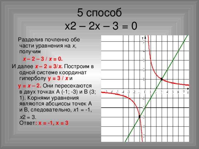 5 способ  х2 – 2х – 3 = 0  Разделив почленно обе части уравнения на х , получим  х – 2 – 3 / х = 0. И далее х – 2 = 3/ х . Построим в одной системе координат гиперболу у = 3 / х  и  у = х – 2. Они пересекаются в двух точках А (-1; -3) и В (3; 1). Корнями уравнения являются абсциссы точек А и В, следовательно, х 1 = -1,  х 2 = 3.  Ответ : х = -1, х = 3