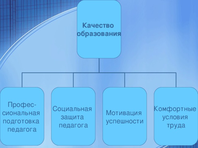 Качество образования Профес- сиональная подготовка педагога Социальная защита педагога Мотивация успешности Комфортные условия труда