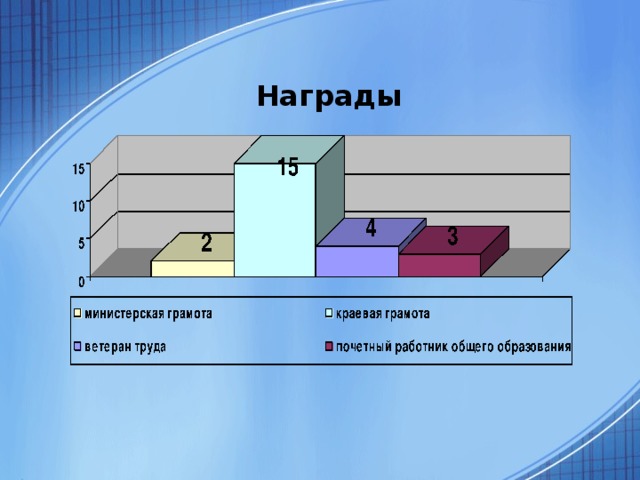 Награды