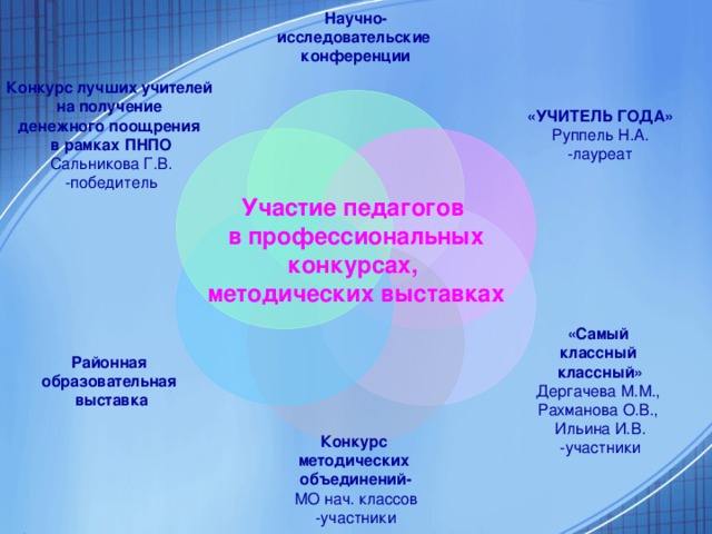 Научно- исследовательские конференции  «УЧИТЕЛЬ ГОДА» Руппель Н.А. -лауреат Конкурс лучших учителей на получение денежного поощрения в рамках ПНПО Сальникова Г.В. -победитель Участие педагогов в профессиональных конкурсах, методических выставках  «Самый классный классный» Дергачева М.М., Рахманова О.В., Ильина И.В. -участники Районная образовательная выставка  Конкурс методических объединений- МО нач. классов -участники