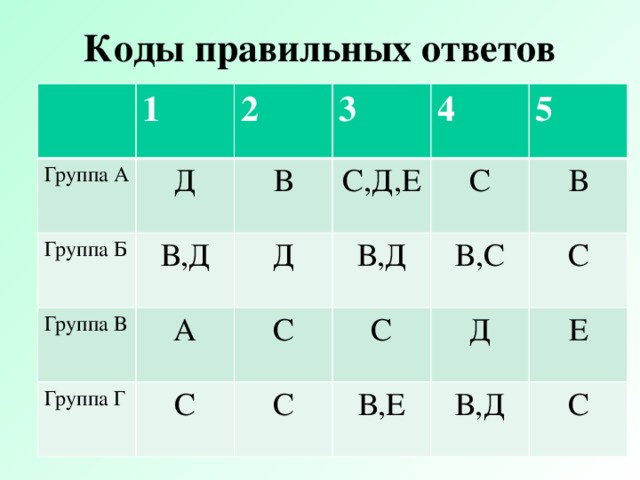 Коды правильных ответов Группа А 1 2 Д Группа Б Группа В 3 В В,Д 4 С,Д,Е А Д Группа Г С В,Д С 5 С В,С В С С С Д В,Е Е В,Д С