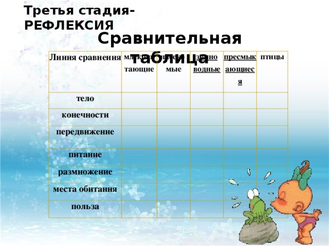 Третья стадия- РЕФЛЕКСИЯ Сравнительная таблица Линия сравнения тело млекопи тающие   конечности насеко мые   земно водные   передвижение пресмыкающиеся   питание птицы   размножение места обитания   польза