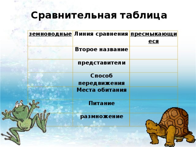 Сравнительная таблица земноводные Линия сравнения пресмыкающиеся Второе название представители   Способ передвижения Места обитания   Питание размножение