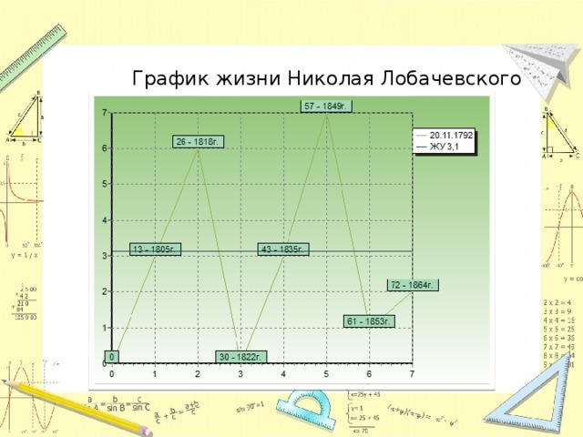График жизни Николая Лобачевского