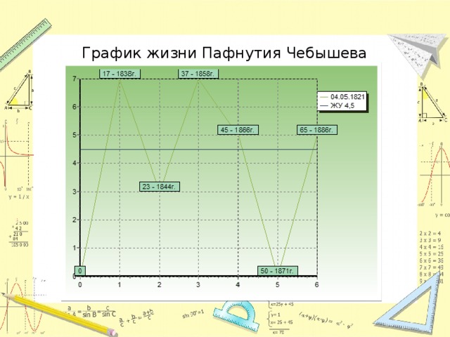 График жизни Пафнутия Чебышева