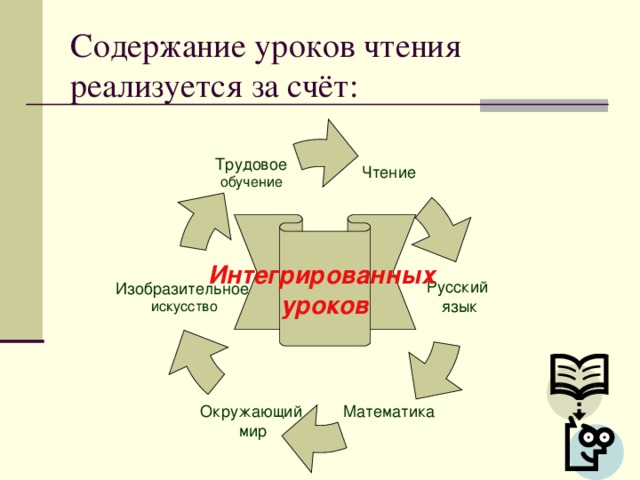 Содержание уроков чтения реализуется за счёт: Трудовое обучение Чтение Интегрированных уроков Изобразительное  искусство Русский  язык Математика Окружающий  мир