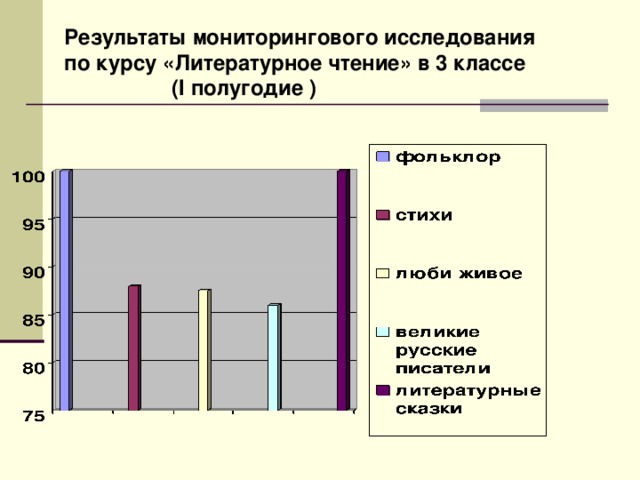 Результаты мониторингового исследования по курсу «Литературное чтение» в 3 классе  ( I полугодие )