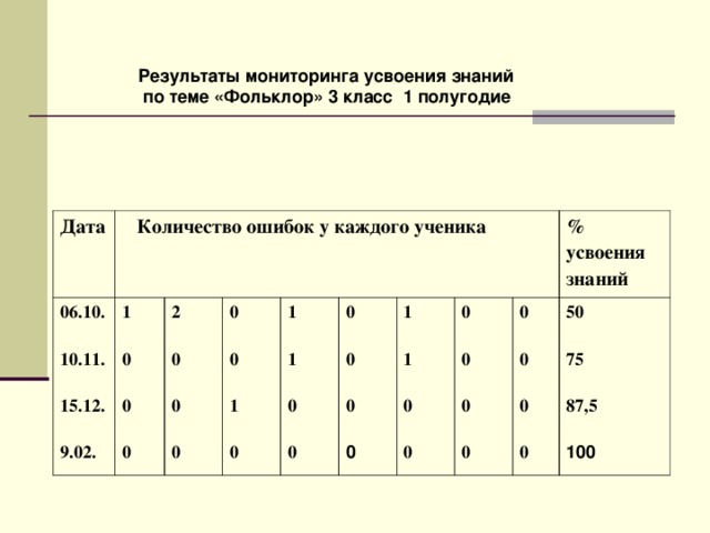 Мониторинги 2 класс. Результаты усвоения знаний. Карта учета усвоения знаний. Мониторинг за усвоением знаний по предмету. Мониторинг усвоения знаний по русскому языку 7 класс.