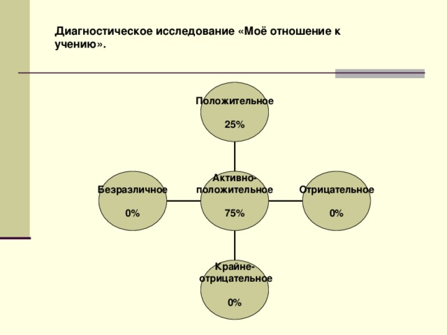 Диагностическое исследование «Моё отношение к учению». Положительное  25% Безразличное  0% Отрицательное  0% Активно- положительное  75%  Крайне-  отрицательное  0%