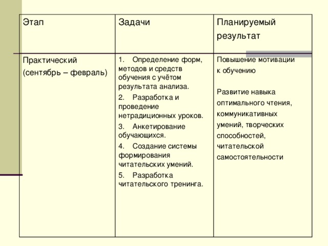 Этап Задачи Практический (сентябрь – февраль) Планируемый результат 1. Определение форм, методов и средств обучения с учётом результата анализа. 2. Разработка и проведение нетрадиционных уроков. 3. Анкетирование обучающихся. 4. Создание системы формирования читательских умений. 5. Разработка читательского тренинга. Повышение мотивации к обучению Развитие навыка оптимального чтения, коммуникативных умений, творческих способностей, читательской самостоятельности