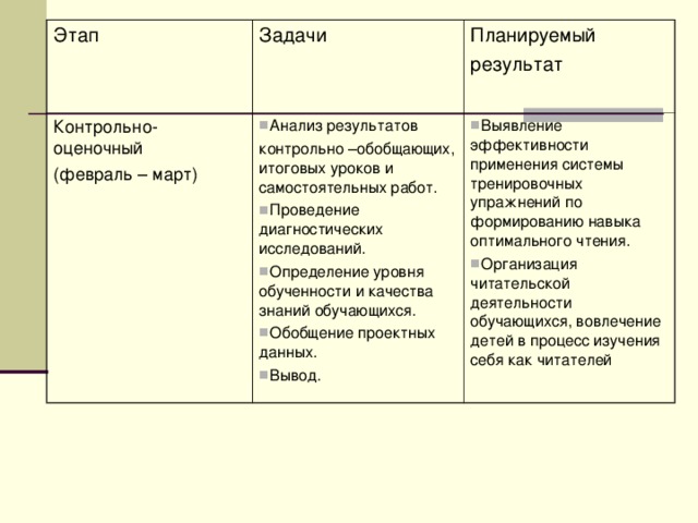 Этап Задачи Контрольно-оценочный (февраль – март) Анализ результатов Планируемый результат контрольно –обобщающих, итоговых уроков и самостоятельных работ.