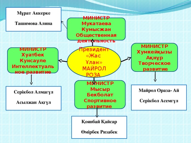 Мұрат Аккерке Ташимова Алина МИНИСТР Мукатаева Кумысжан Общественная деятельность МИНИСТР Хумкейқызы Ақнұр Творческое  развитие Президент «Жас Ұлан» МАЙРОЛ РОЗА МИНИСТР Хуатбек Кунсауле Интеллектуальное развитие МИНИСТР Мысыр Бекболат Спортивное развитие Майрол Ораза- Ай Серікбол Асемгүл Серікбол Алмагүл Асылжан Ақгүл Қоянбай Қайсар Өмірбек Ризабек