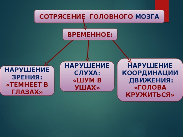 СОТРЯСЕНИЕ ГОЛОВНОГО МОЗГА ВРЕМЕННОЕ: НАРУШЕНИЕ КООРДИНАЦИИ ДВИЖЕНИЯ: «ГОЛОВА КРУЖИТЬСЯ» НАРУШЕНИЕ СЛУХА: «ШУМ В УШАХ» НАРУШЕНИЕ ЗРЕНИЯ: «ТЕМНЕЕТ В ГЛАЗАХ»